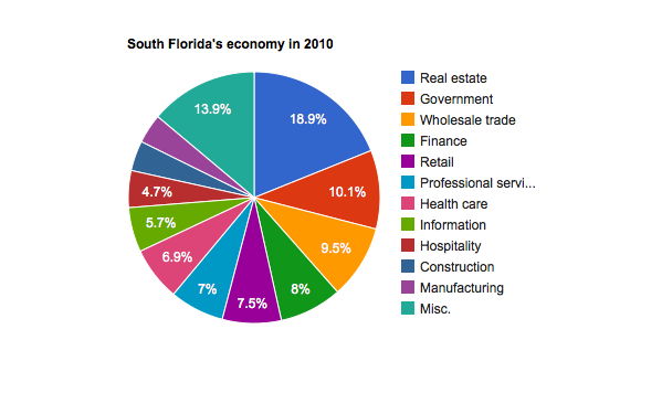 Tourism and Real Estate Continue to Dominate South Florida Economy - Haute Living